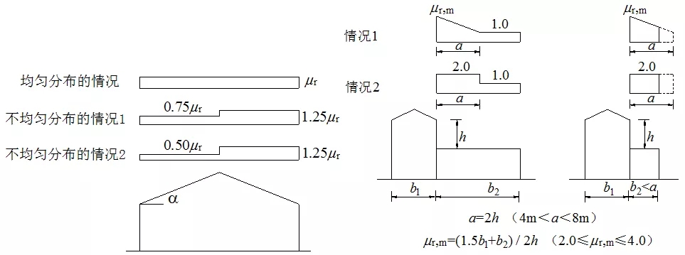 《屋面結(jié)構(gòu)雪荷載設計標準》有什么新內(nèi)容