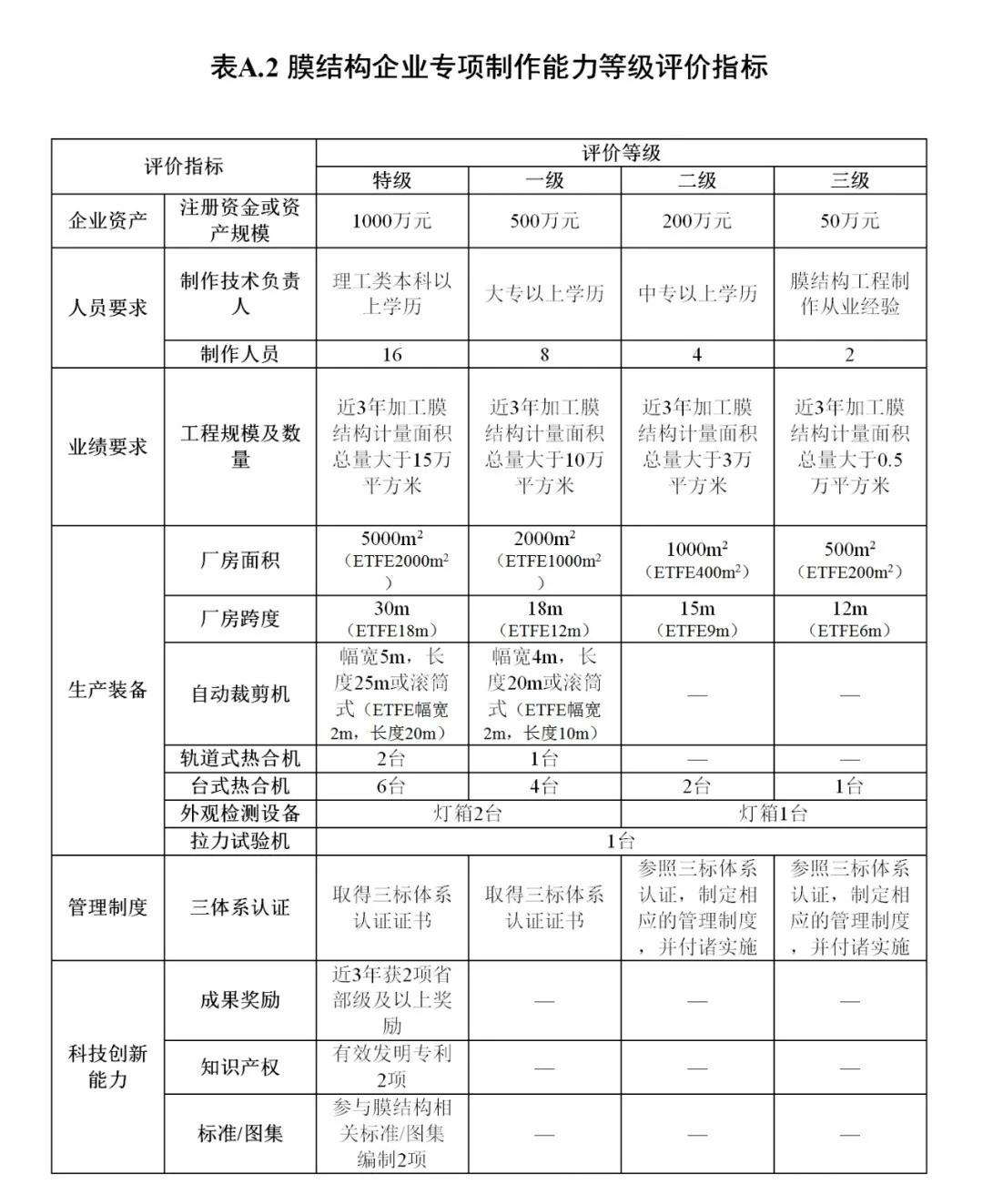 《膜結(jié)構(gòu)企業(yè)能力等級(jí)評(píng)價(jià)標(biāo)準(zhǔn)》T/CSCS 055-2024，自2024年10月1日起實(shí)施。