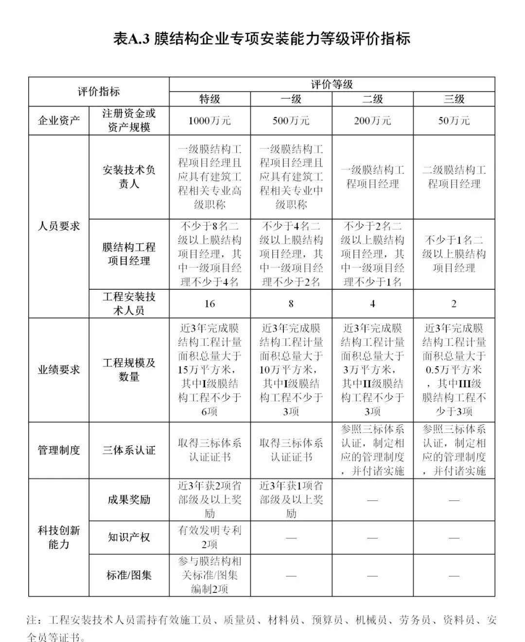 《膜結(jié)構(gòu)企業(yè)能力等級(jí)評(píng)價(jià)標(biāo)準(zhǔn)》T/CSCS 055-2024，自2024年10月1日起實(shí)施。