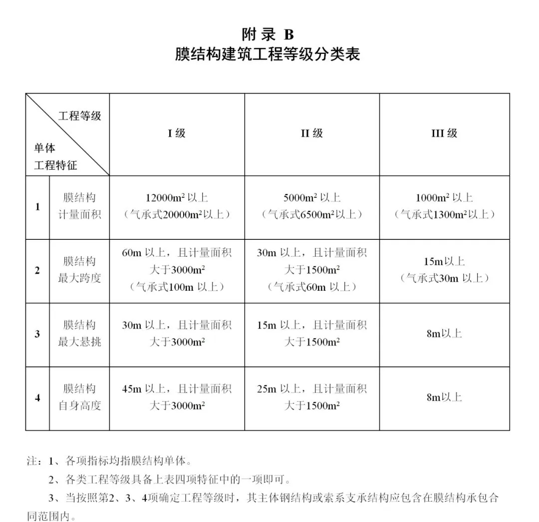 《膜結(jié)構(gòu)企業(yè)能力等級(jí)評(píng)價(jià)標(biāo)準(zhǔn)》T/CSCS 055-2024，自2024年10月1日起實(shí)施。